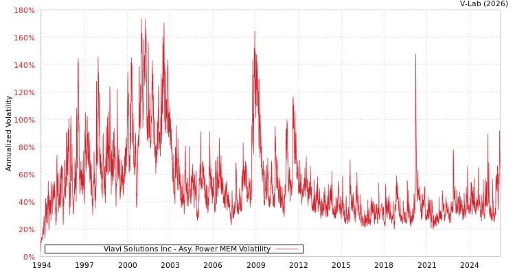 graph of Viavi Solutions Inc APMEM