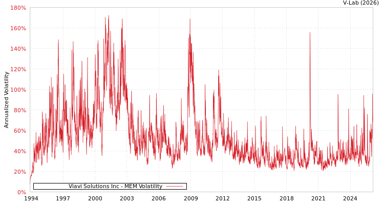 graph of Viavi Solutions Inc MEM