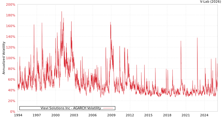 graph of Viavi Solutions Inc AGARCH
