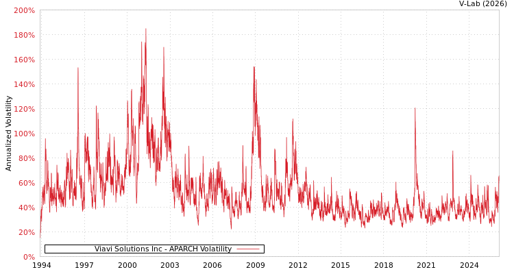 graph of Viavi Solutions Inc APARCH