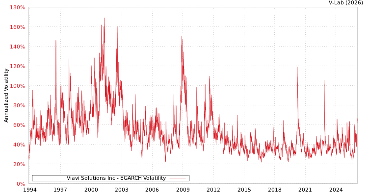 graph of Viavi Solutions Inc EGARCH