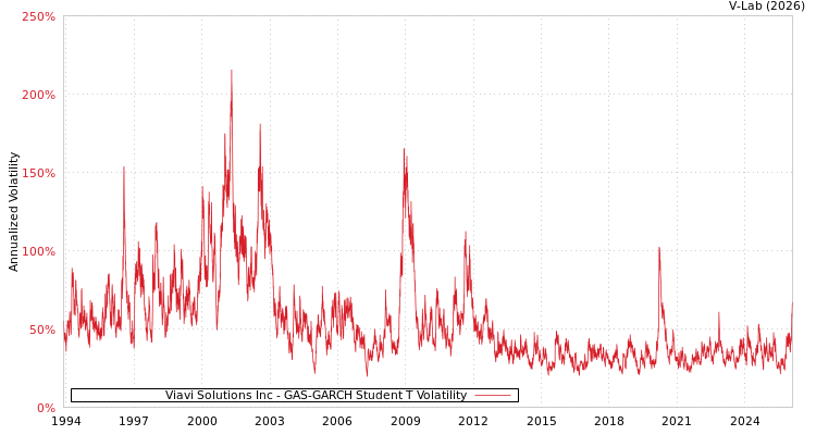 graph of Viavi Solutions Inc GAS-GARCH-T
