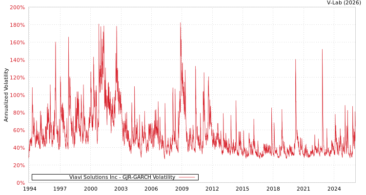 graph of Viavi Solutions Inc GJR-GARCH