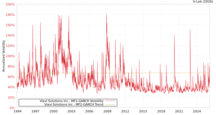 graph of Viavi Solutions Inc MF2-GARCH