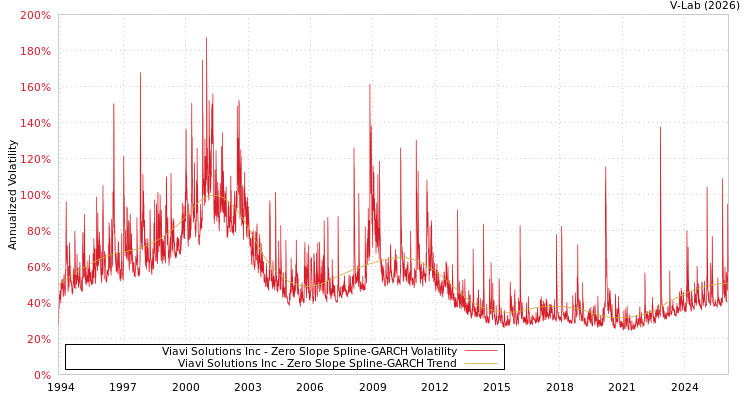 graph of Viavi Solutions Inc S0GARCH