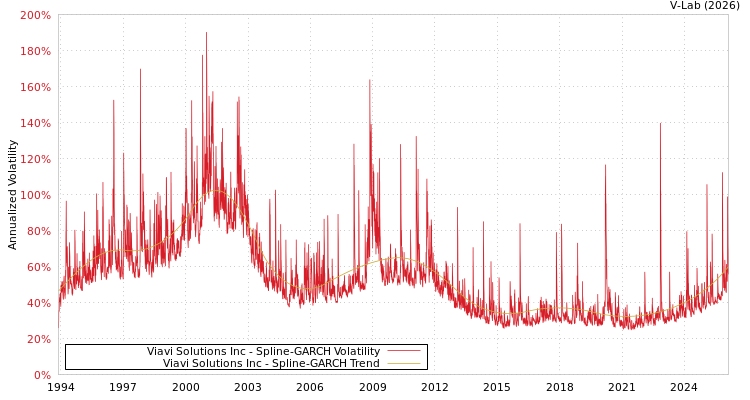 graph of Viavi Solutions Inc SGARCH