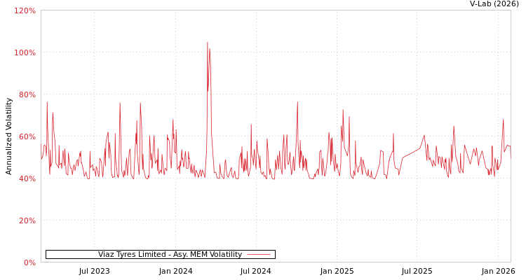 graph of Viaz Tyres Limited AMEM