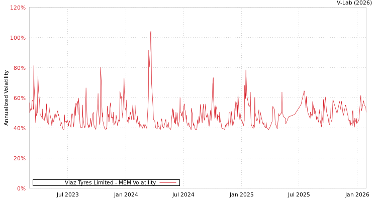 graph of Viaz Tyres Limited MEM