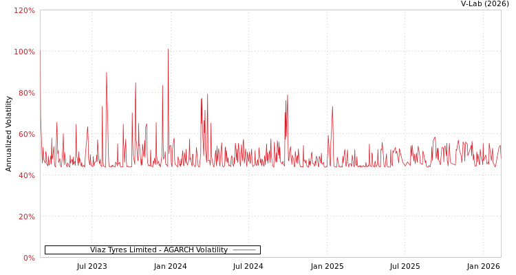 graph of Viaz Tyres Limited AGARCH