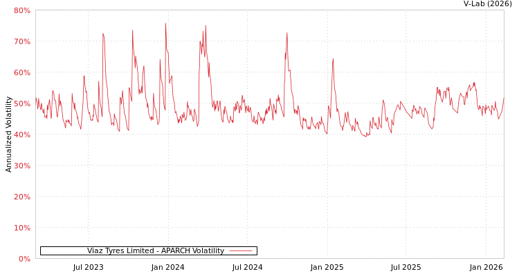 graph of Viaz Tyres Limited APARCH