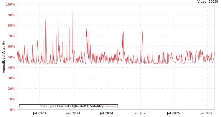 graph of Viaz Tyres Limited GJR-GARCH