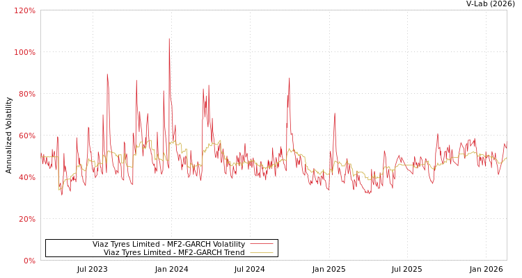 graph of Viaz Tyres Limited MF2-GARCH
