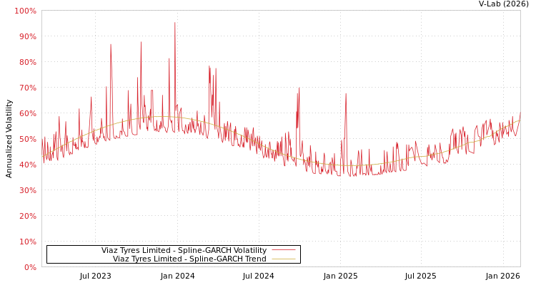 graph of Viaz Tyres Limited SGARCH