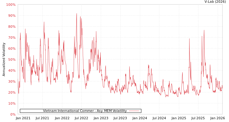 graph of Vietnam International Commer AMEM