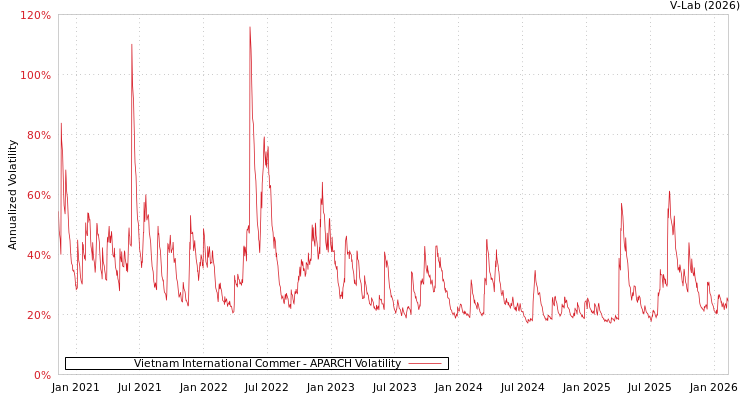 graph of Vietnam International Commer APARCH