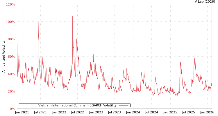 graph of Vietnam International Commer EGARCH