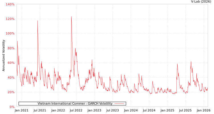 graph of Vietnam International Commer GARCH