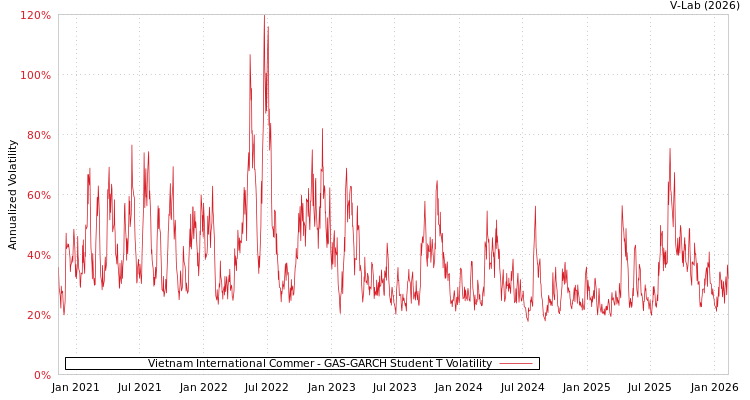 graph of Vietnam International Commer GAS-GARCH-T