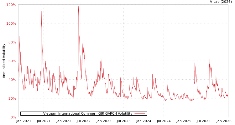 graph of Vietnam International Commer GJR-GARCH