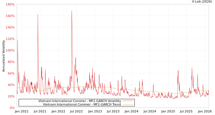graph of Vietnam International Commer MF2-GARCH