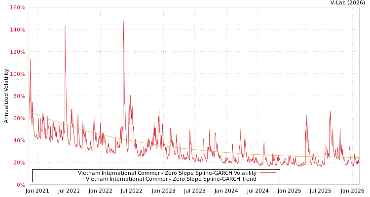 graph of Vietnam International Commer S0GARCH
