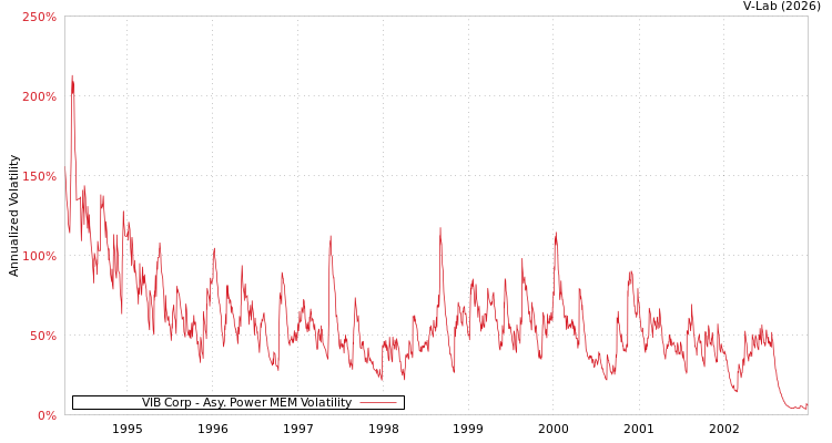 graph of VIB Corp APMEM