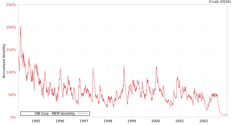 graph of VIB Corp MEM