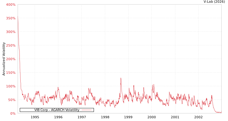 graph of VIB Corp AGARCH