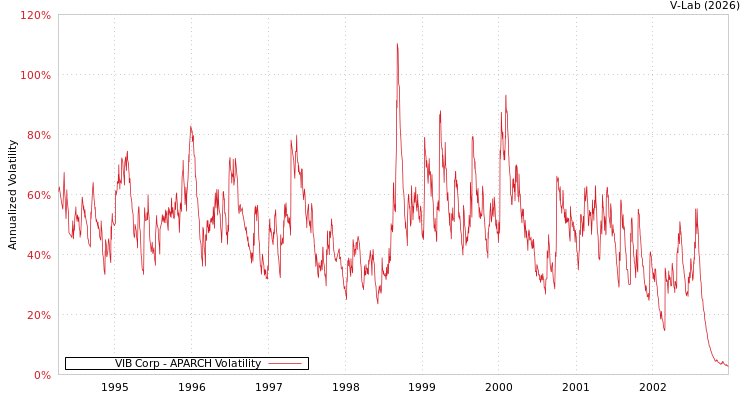 graph of VIB Corp APARCH
