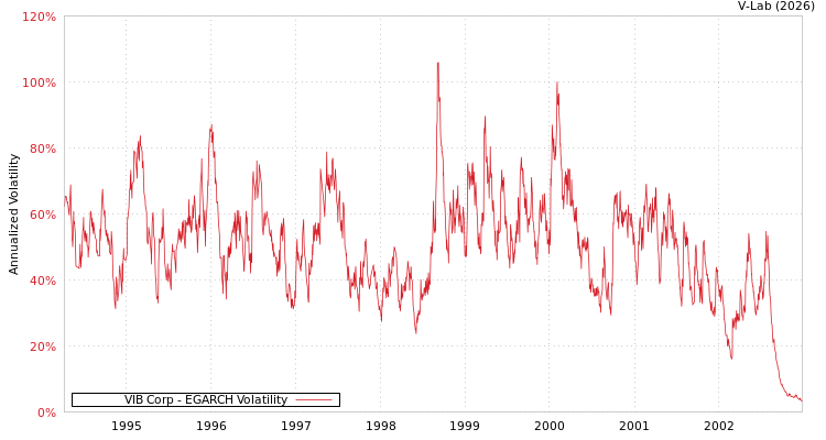 graph of VIB Corp EGARCH