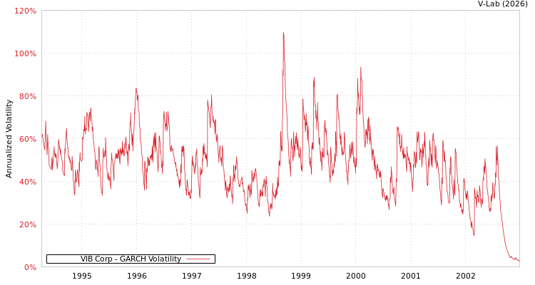 graph of VIB Corp GARCH