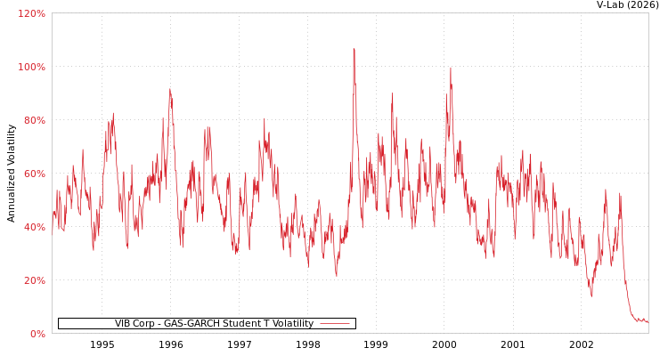 graph of VIB Corp GAS-GARCH-T