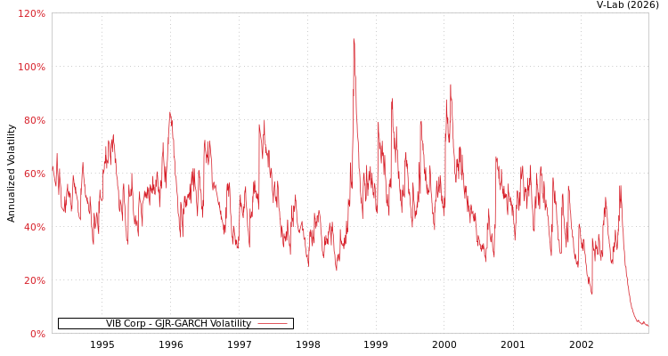 graph of VIB Corp GJR-GARCH