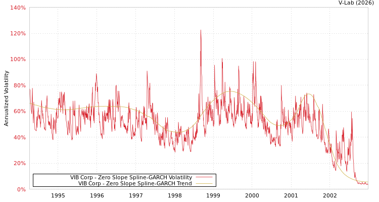 graph of VIB Corp S0GARCH