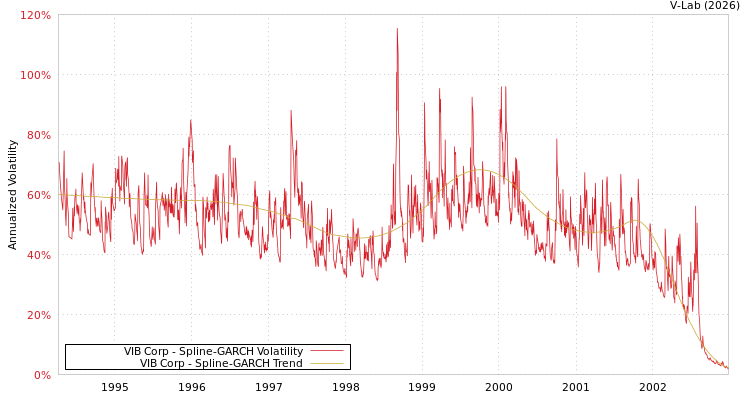 graph of VIB Corp SGARCH