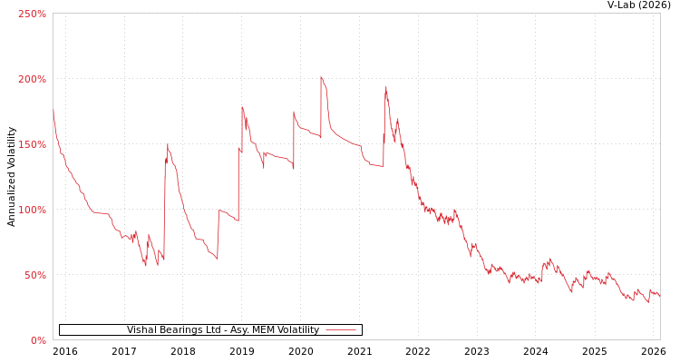 graph of Vishal Bearings Ltd AMEM