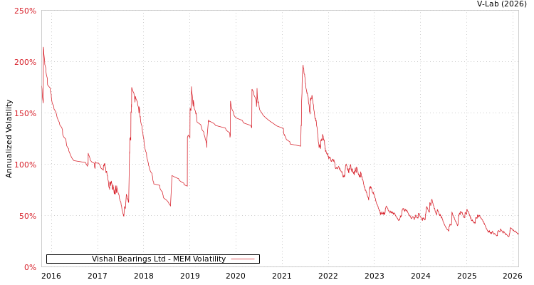 graph of Vishal Bearings Ltd MEM