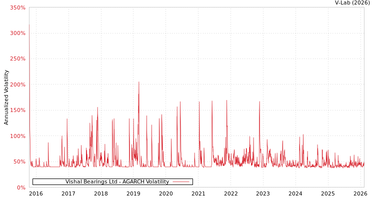 graph of Vishal Bearings Ltd AGARCH