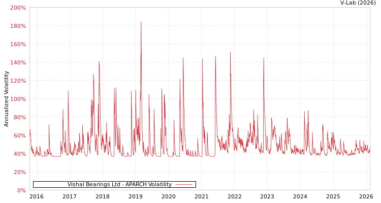 graph of Vishal Bearings Ltd APARCH