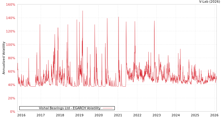 graph of Vishal Bearings Ltd EGARCH