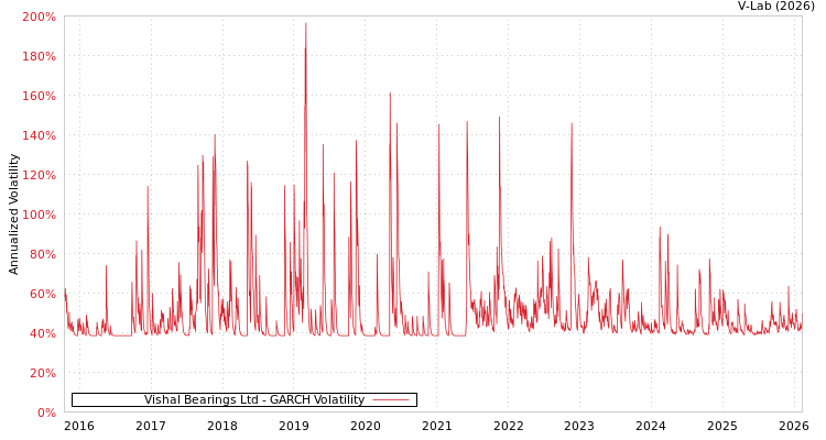 graph of Vishal Bearings Ltd GARCH