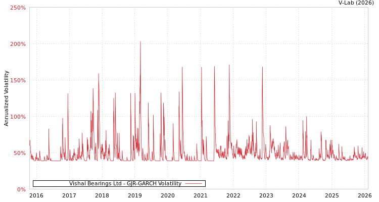 graph of Vishal Bearings Ltd GJR-GARCH
