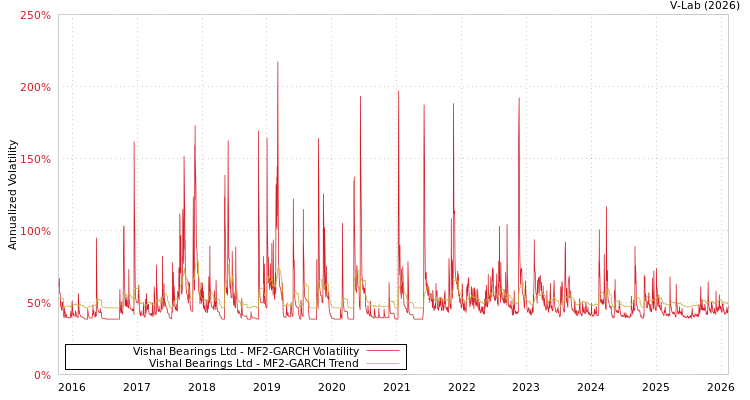 graph of Vishal Bearings Ltd MF2-GARCH