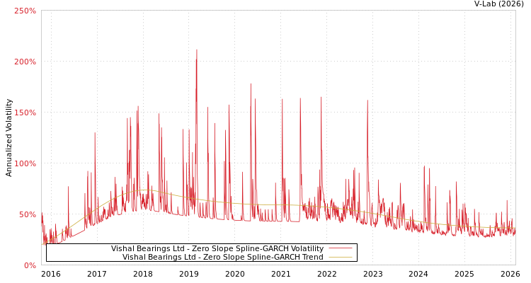 graph of Vishal Bearings Ltd S0GARCH