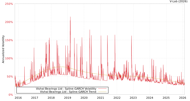 graph of Vishal Bearings Ltd SGARCH