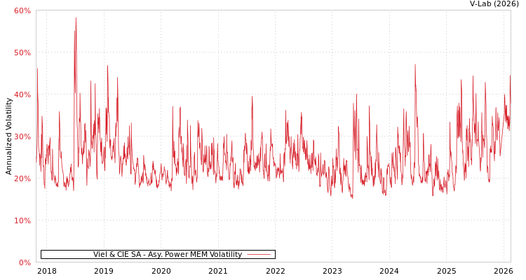 graph of Viel & CIE SA APMEM