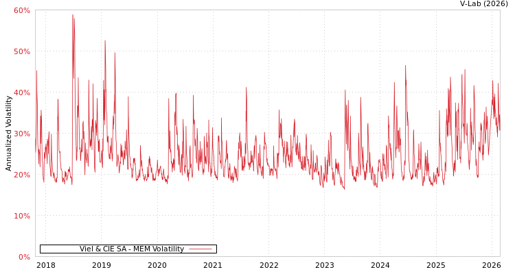 graph of Viel & CIE SA MEM