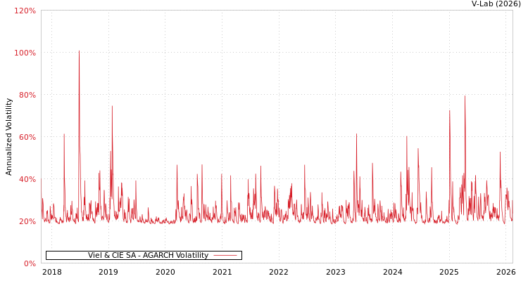 graph of Viel & CIE SA AGARCH