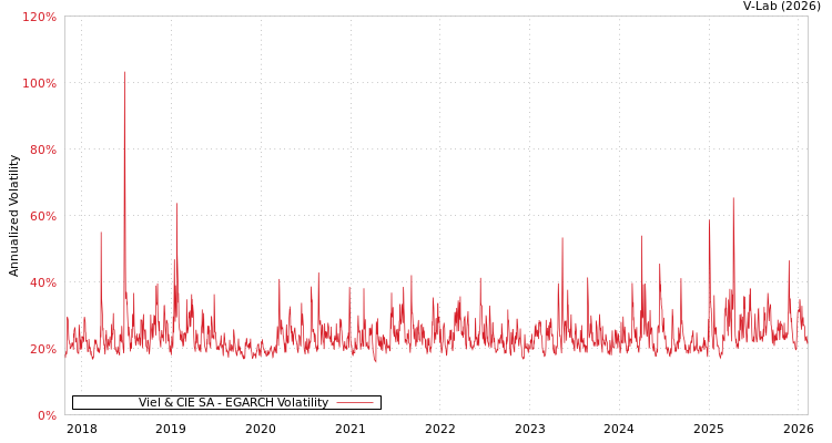 graph of Viel & CIE SA EGARCH