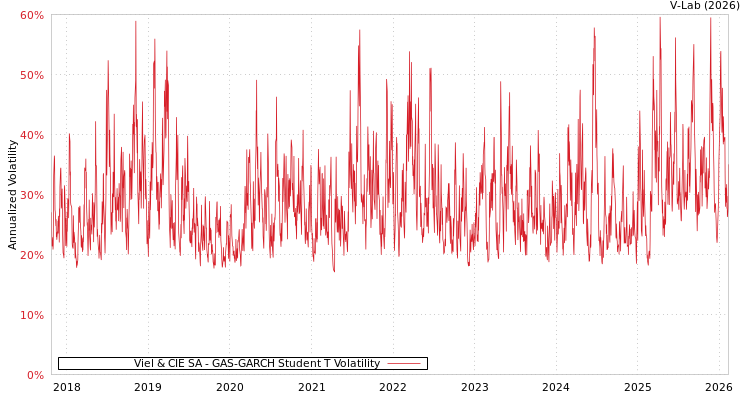 graph of Viel & CIE SA GAS-GARCH-T